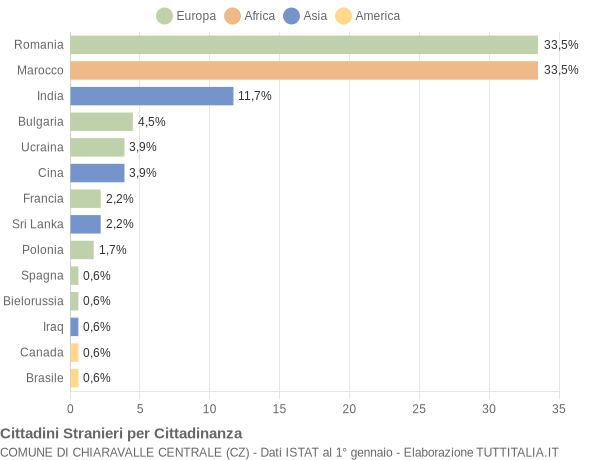 Grafico cittadinanza stranieri - Chiaravalle Centrale 2018