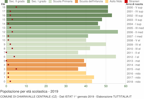 Grafico Popolazione in età scolastica - Chiaravalle Centrale 2019