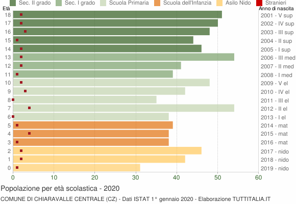 Grafico Popolazione in età scolastica - Chiaravalle Centrale 2020