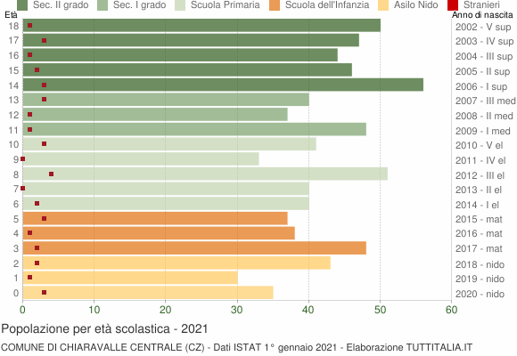 Grafico Popolazione in età scolastica - Chiaravalle Centrale 2021