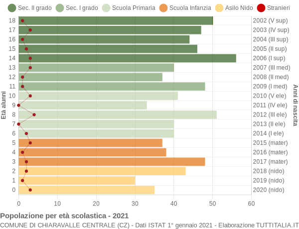 Grafico Popolazione in età scolastica - Chiaravalle Centrale 2021