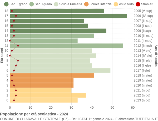 Grafico Popolazione in età scolastica - Chiaravalle Centrale 2024