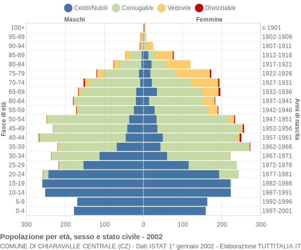 Grafico Popolazione per età, sesso e stato civile Comune di Chiaravalle Centrale (CZ)