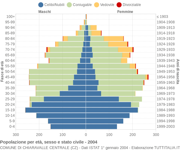 Grafico Popolazione per età, sesso e stato civile Comune di Chiaravalle Centrale (CZ)