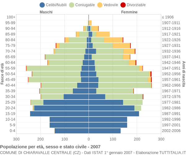Grafico Popolazione per età, sesso e stato civile Comune di Chiaravalle Centrale (CZ)