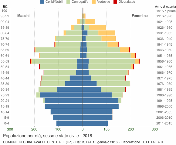 Grafico Popolazione per età, sesso e stato civile Comune di Chiaravalle Centrale (CZ)