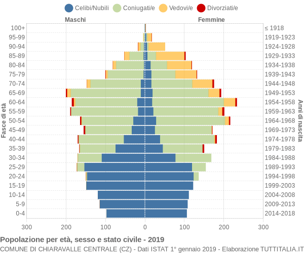 Grafico Popolazione per età, sesso e stato civile Comune di Chiaravalle Centrale (CZ)