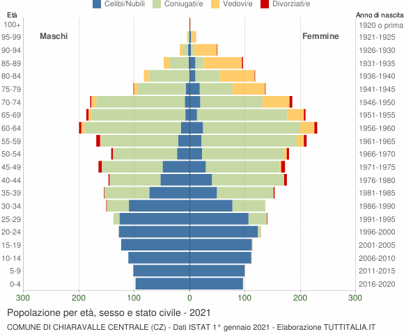 Grafico Popolazione per età, sesso e stato civile Comune di Chiaravalle Centrale (CZ)