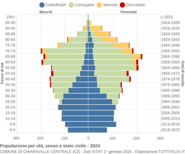 Grafico Popolazione per età, sesso e stato civile Comune di Chiaravalle Centrale (CZ)