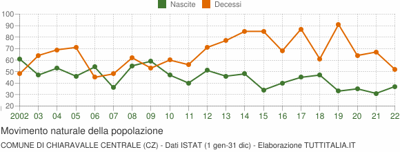 Grafico movimento naturale della popolazione Comune di Chiaravalle Centrale (CZ)
