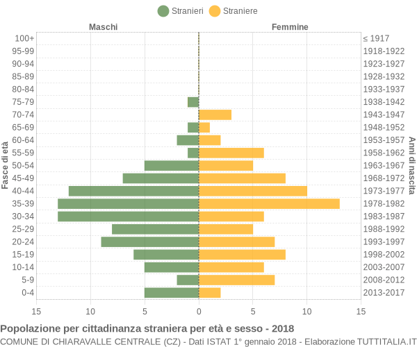 Grafico cittadini stranieri - Chiaravalle Centrale 2018