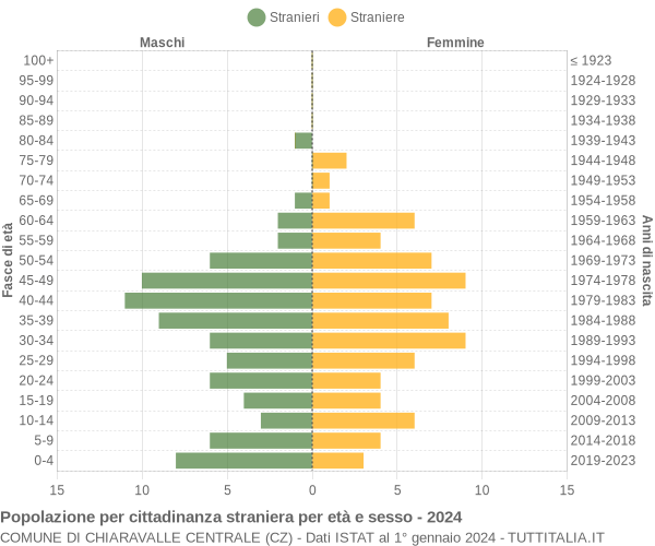 Grafico cittadini stranieri - Chiaravalle Centrale 2024