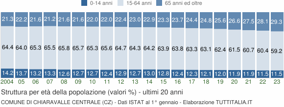Grafico struttura della popolazione Comune di Chiaravalle Centrale (CZ)