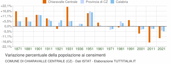 Grafico variazione percentuale della popolazione Comune di Chiaravalle Centrale (CZ)