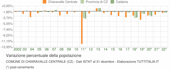 Variazione percentuale della popolazione Comune di Chiaravalle Centrale (CZ)