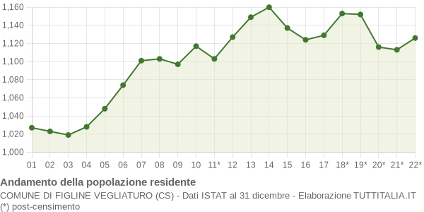 Andamento popolazione Comune di Figline Vegliaturo (CS)