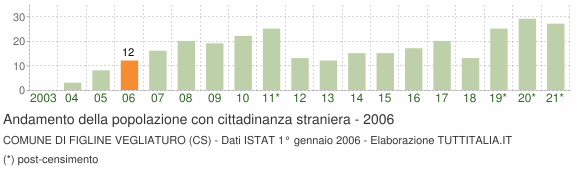 Grafico andamento popolazione stranieri Comune di Figline Vegliaturo (CS)