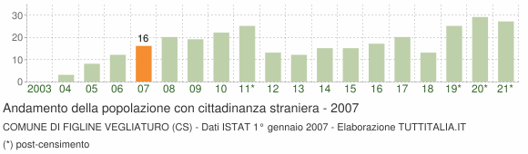Grafico andamento popolazione stranieri Comune di Figline Vegliaturo (CS)