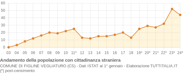 Andamento popolazione stranieri Comune di Figline Vegliaturo (CS)