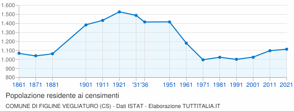 Grafico andamento storico popolazione Comune di Figline Vegliaturo (CS)