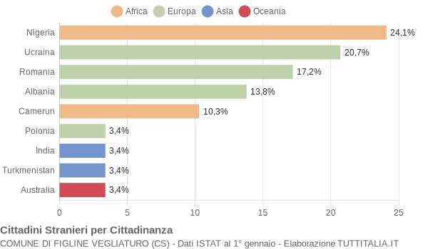 Grafico cittadinanza stranieri - Figline Vegliaturo 2020