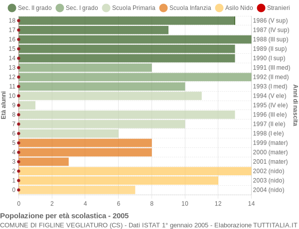 Grafico Popolazione in età scolastica - Figline Vegliaturo 2005