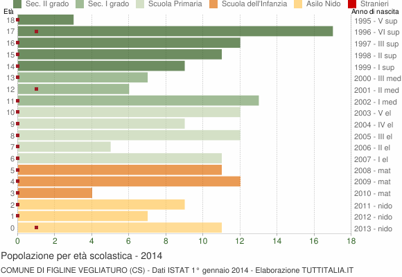 Grafico Popolazione in età scolastica - Figline Vegliaturo 2014