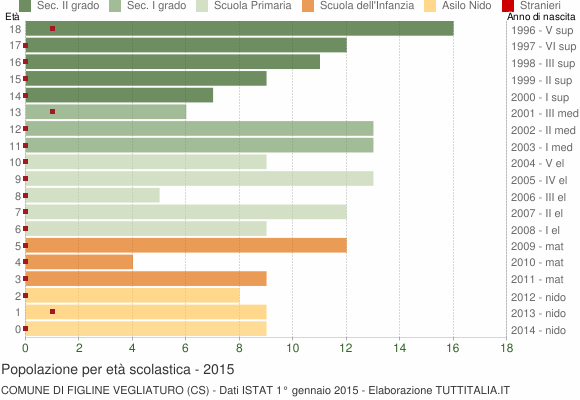 Grafico Popolazione in età scolastica - Figline Vegliaturo 2015