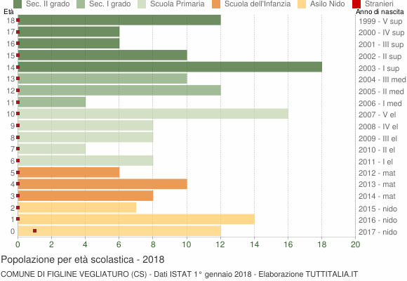 Grafico Popolazione in età scolastica - Figline Vegliaturo 2018