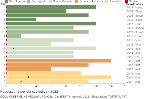 Grafico Popolazione in età scolastica - Figline Vegliaturo 2022