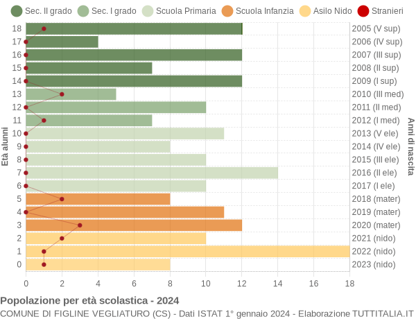 Grafico Popolazione in età scolastica - Figline Vegliaturo 2024