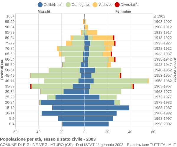 Grafico Popolazione per età, sesso e stato civile Comune di Figline Vegliaturo (CS)