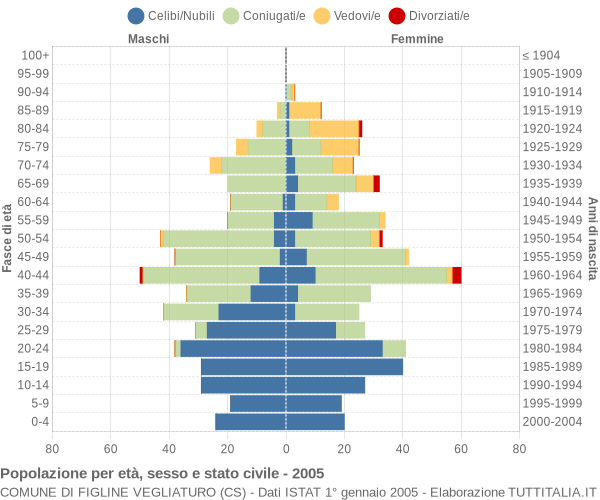 Grafico Popolazione per età, sesso e stato civile Comune di Figline Vegliaturo (CS)