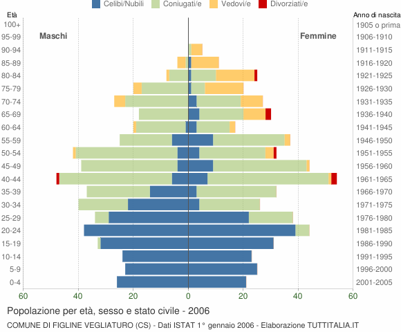 Grafico Popolazione per età, sesso e stato civile Comune di Figline Vegliaturo (CS)