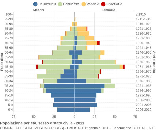 Grafico Popolazione per età, sesso e stato civile Comune di Figline Vegliaturo (CS)