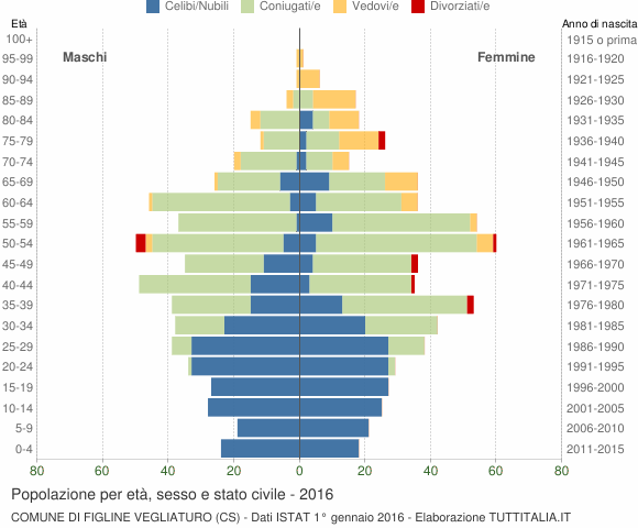 Grafico Popolazione per età, sesso e stato civile Comune di Figline Vegliaturo (CS)