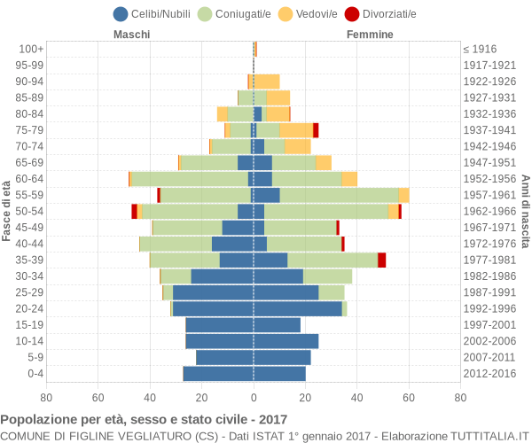 Grafico Popolazione per età, sesso e stato civile Comune di Figline Vegliaturo (CS)