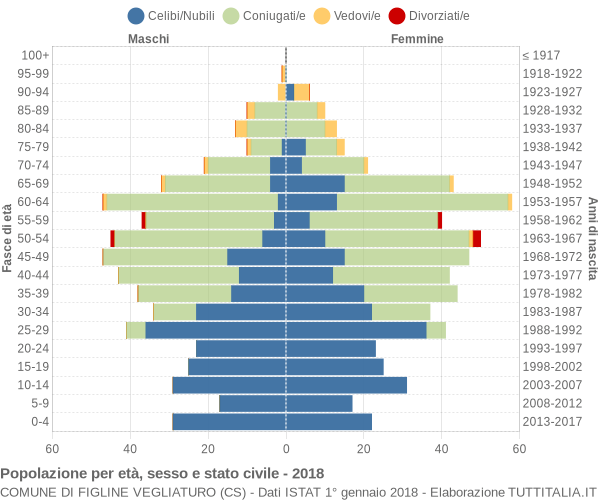 Grafico Popolazione per età, sesso e stato civile Comune di Figline Vegliaturo (CS)