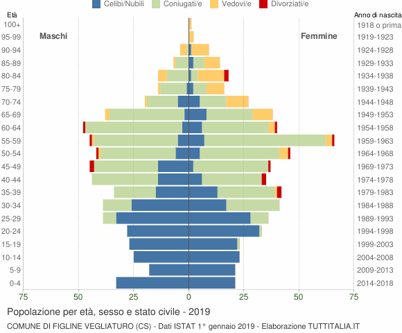 Grafico Popolazione per età, sesso e stato civile Comune di Figline Vegliaturo (CS)