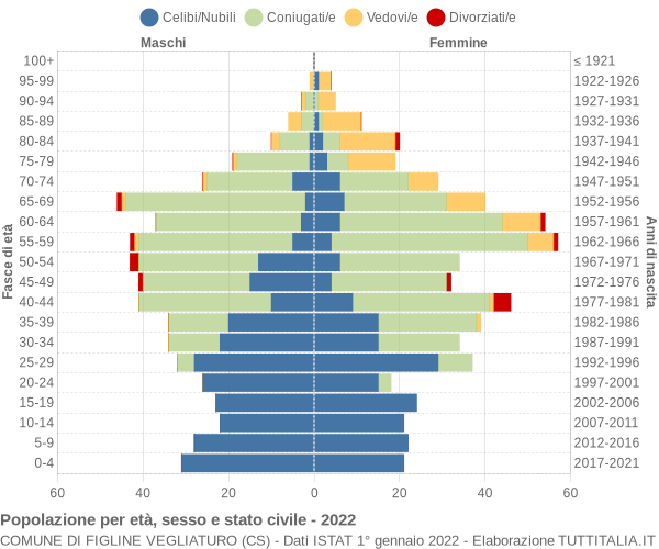 Grafico Popolazione per età, sesso e stato civile Comune di Figline Vegliaturo (CS)