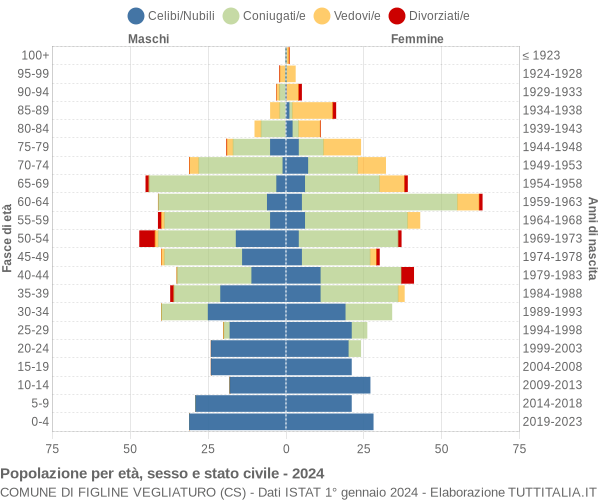 Grafico Popolazione per età, sesso e stato civile Comune di Figline Vegliaturo (CS)