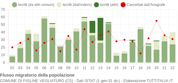 Flussi migratori della popolazione Comune di Figline Vegliaturo (CS)