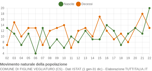 Grafico movimento naturale della popolazione Comune di Figline Vegliaturo (CS)