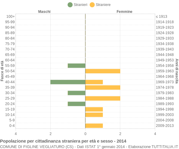 Grafico cittadini stranieri - Figline Vegliaturo 2014