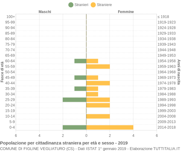 Grafico cittadini stranieri - Figline Vegliaturo 2019