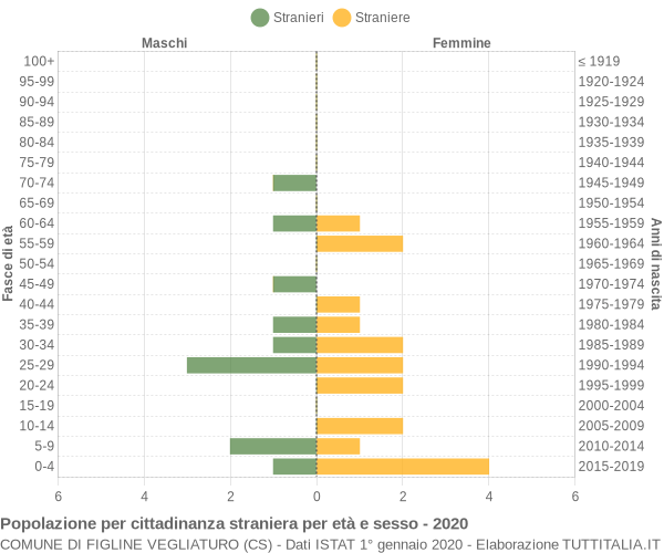 Grafico cittadini stranieri - Figline Vegliaturo 2020