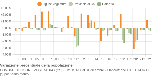 Variazione percentuale della popolazione Comune di Figline Vegliaturo (CS)