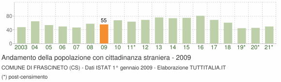 Grafico andamento popolazione stranieri Comune di Frascineto (CS)