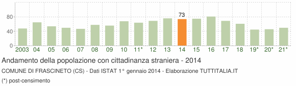 Grafico andamento popolazione stranieri Comune di Frascineto (CS)