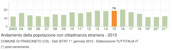 Grafico andamento popolazione stranieri Comune di Frascineto (CS)